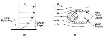 Shear layers.