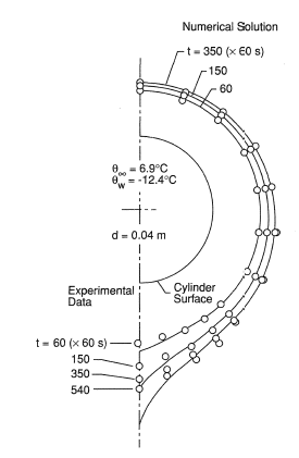 Comparison between the BFM results and the experimental results. The solid lines indicate computed results and the circles the experimental results.