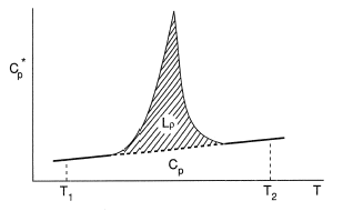 Temperature function.