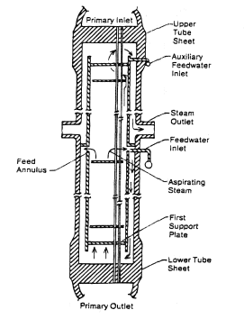 Schematic diagram of a once through SG.