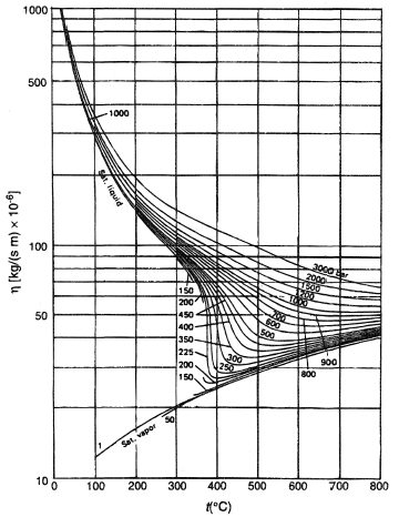 Viscosity.