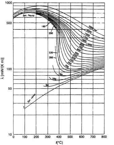 Thermal conductivity.