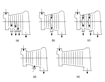 Types of steam turbine.