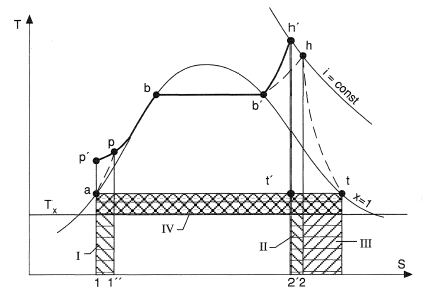 Steam turbine cycle on temperature entropy (T-S) diagram.