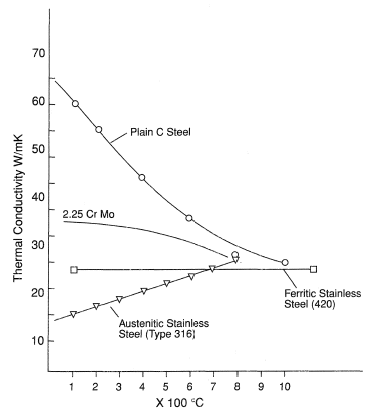 Thermal conductivity of a range of steels at various temperatures.