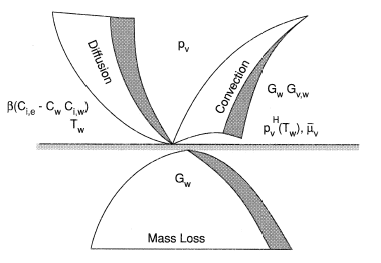 Sublimation from the surface of a body in crossflow.