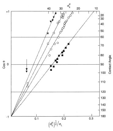 Contact angle of a number of liquids on low energy surfaces. : polyethylene; : paraffin wax; : C36H74; : fluorodecanoic acid monolayer on platinum. All contact angles below the arrow are with water.