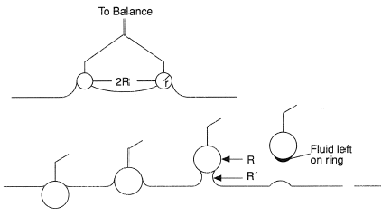 du Noüy ring plate method.