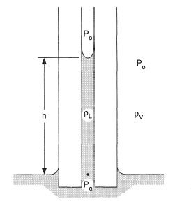 Capillary rise method.