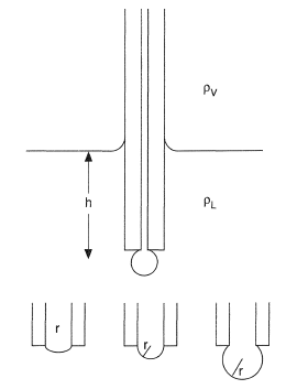 Maximum bubble pressure method.