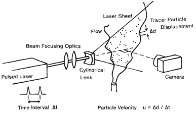 Planar PIV using a double pulsed laser sheet