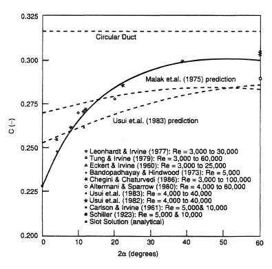 Experimental results and theoretical predictions of the constant "C" plotted against the apex angle 2α.