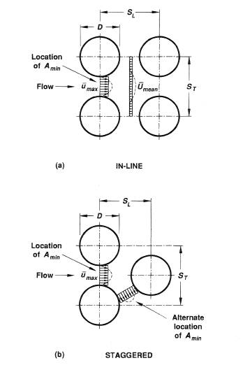 Schematic of (a) an in-line and (b) a staggered tube bank illustrating nomenclature, and showing location of minimum cross section.