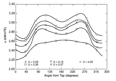 Peripheral variation of heat transfer coefficient at various approach velocities (in m/s) for boiling R113 at 1 atmosphere at = 25 kW/m2K.