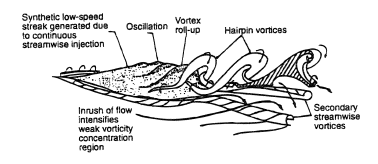 Breakup of a low-speed streak generating hairpin vortices. Reproduced, with permission, from the Annual Review of Fluid Mechanics © 1991 by Annual Reviews Inc.