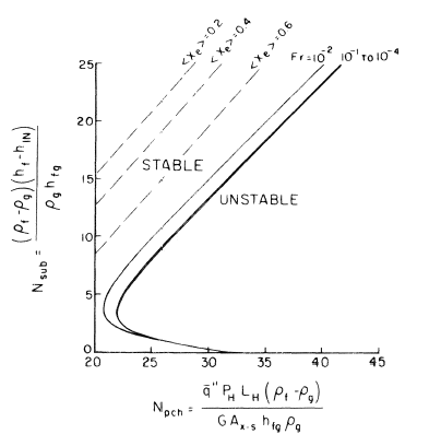 Typical BWR/4 stability map (kin = 27.8, K exit = 0.14).