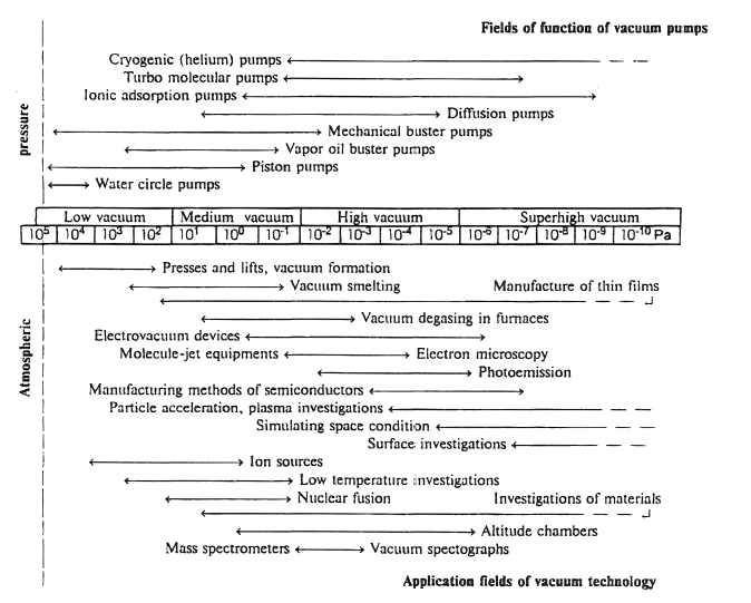 Ranges of vacuum and vacuum technology.