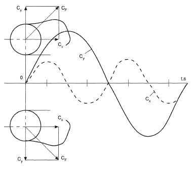 Vortex shedding in a tube bank.