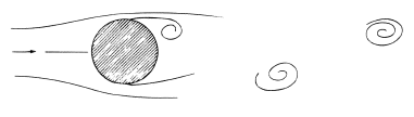 Vortex formation behind a circular cylinder.