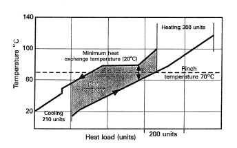 Composite curves and minimum energy target.