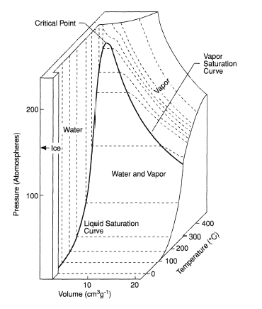 PVT Surface for water From Eisenberg, D. and Kauzmann, W. (1969) The Structure and Properties of Water, by permission of Oxford University Press.