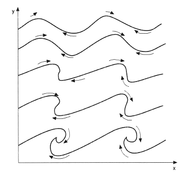 Wave breaking due to the effect of amplitude on propagation velocity.