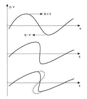Propagation of a finite amplitude pressure distrubance.