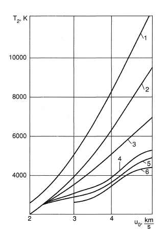 Temperature behind a shock wave with various assumptions.