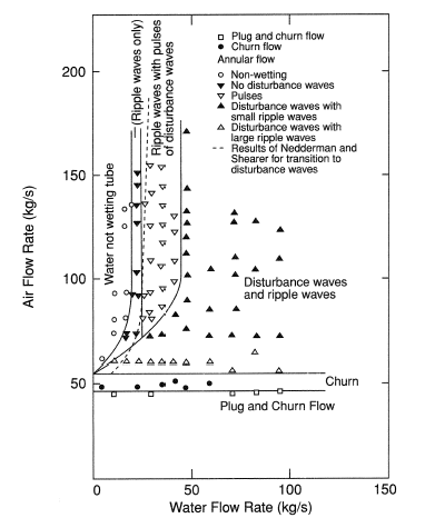 Wave patterns in upward air-water flow in a 32 mm diameter circular pipe. Reprinted from Hewitt, G. F. and Hall-Taylor, N. S. (1970) Annular Two-Phase Flow, with kind permission from Elsevier Science Ltd., The Boulevard, Langford Lane, Kidlington, 0X5 1GB, U.K.
