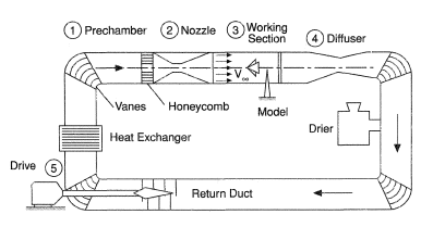Recirculating (closed circuit) wind tunnel.