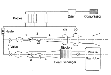 Wind tunnel with compressed gas storage.