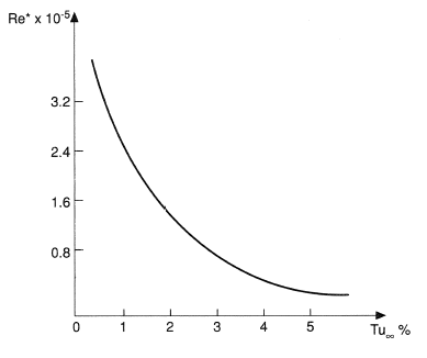 Variation of Re* with Tu∞ for laminar/turbulent transition in the boundary layer formed in flow round a sphere.