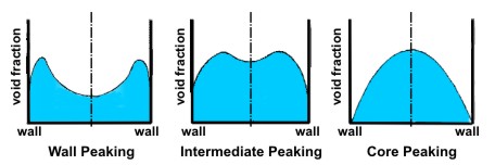Typical lateral void faction distribution patterns.