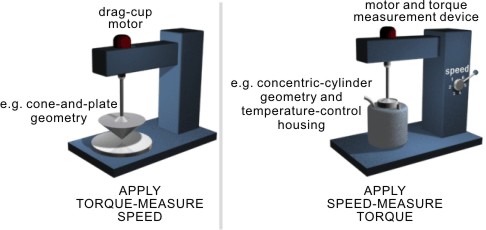 Schematic representation of the layout of typical controlled-stress and controlled-strain viscometers.