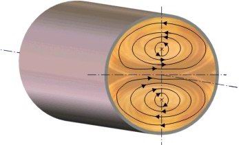 Secondary flow in a coiled tube.