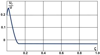 Typical variation of secondary velocity Ur with radial position.
