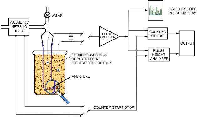 Simplified diagram of one form of analyzer.