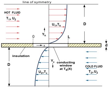 Model of an idealized counterflow heat exchanger. From Demko, J. A. and Chow, L. C., AIAA J., 22(5), 705, (1984). Copyright © 1984 AIAA. Reprinted with permission.)