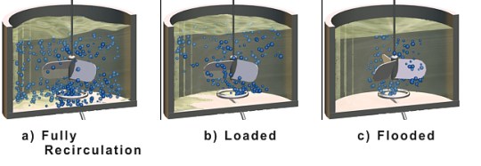 Vessel flow regimes as increases or N is reduced.
