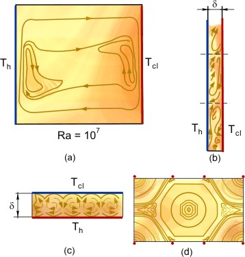 Free convection in cavities.