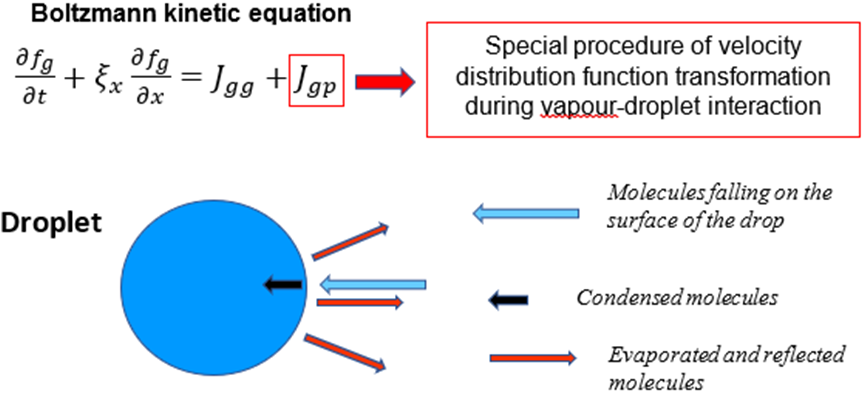 Schematical illustration of vapor-droplet interactions