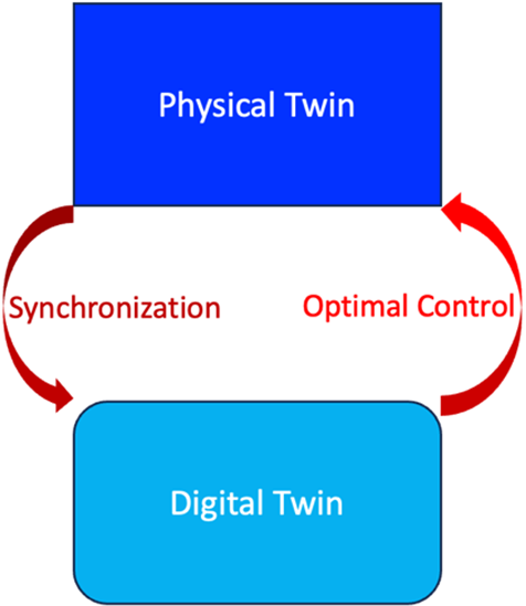 The standard PDP data flow for Digital Twins