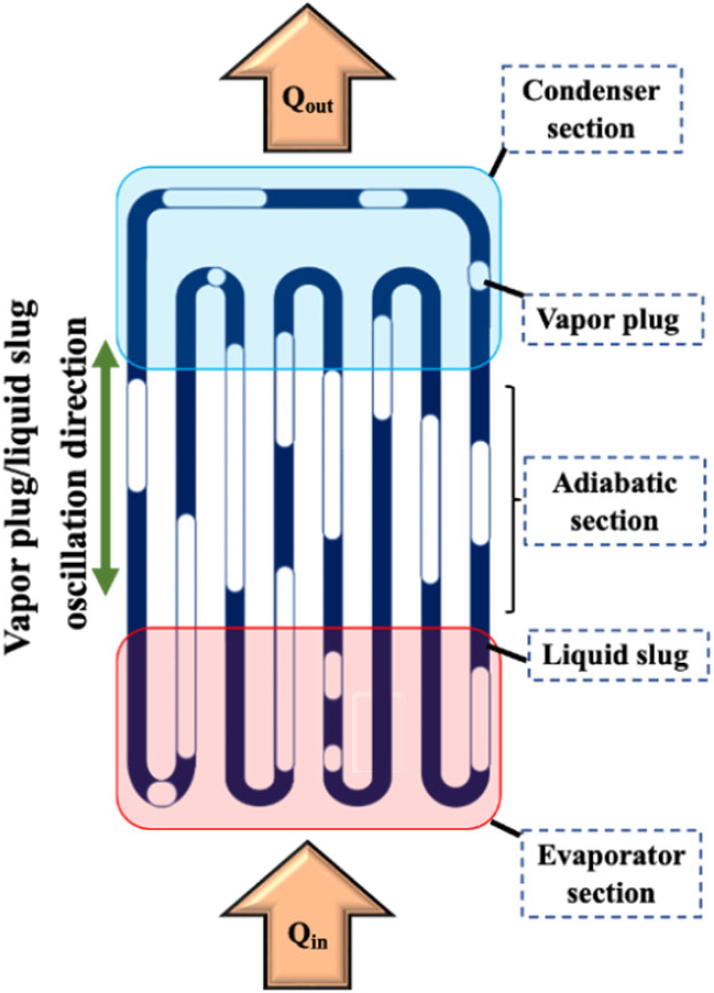 A schematic of an OHP