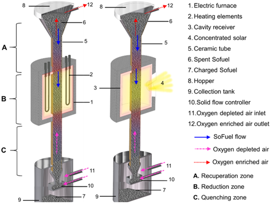 The layout of a SoFuel production facility (left) powered by renewable electricity and electrically heated furnace (right) powered by concentrated solar furnace