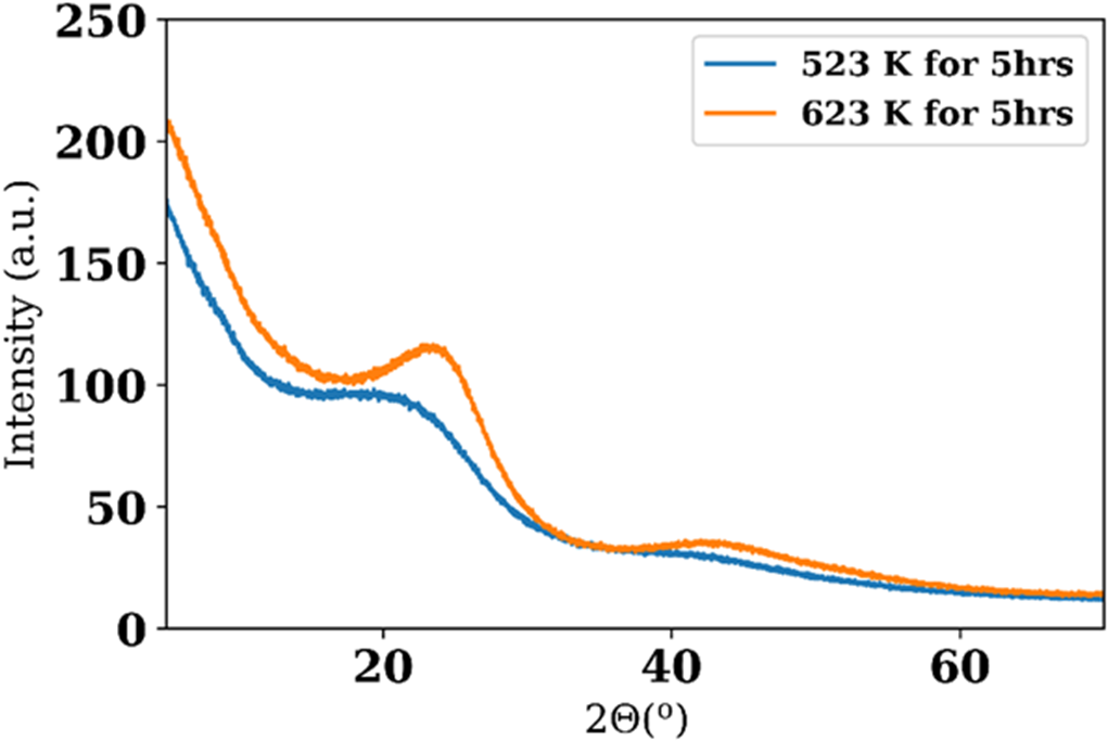 Powder XRD patterns of selected char samples obtained from supercritical CO2 carbonization (SCC) of cellulose at 523 and 623 K temperature at 5 hours of residence time