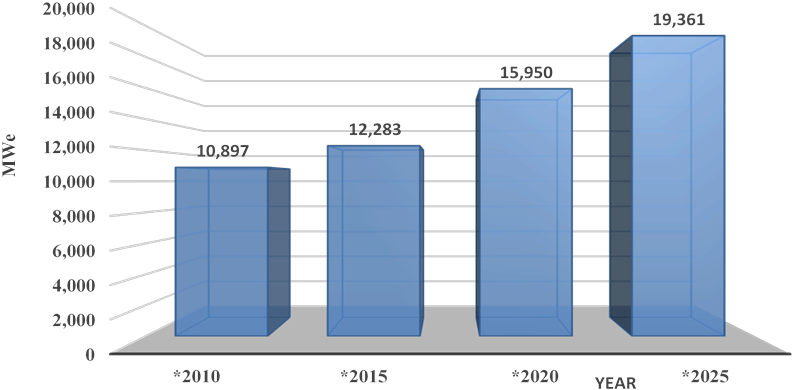 Installed electric capacity of geothermal power plants in the world from 2010 to 2025