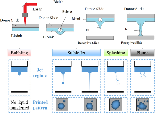 The schematic for the jet generation process during LIFT and different printed patterns and jet regimes due to various operating parameters (Qu et al., 2021; Dou et al., 2021).