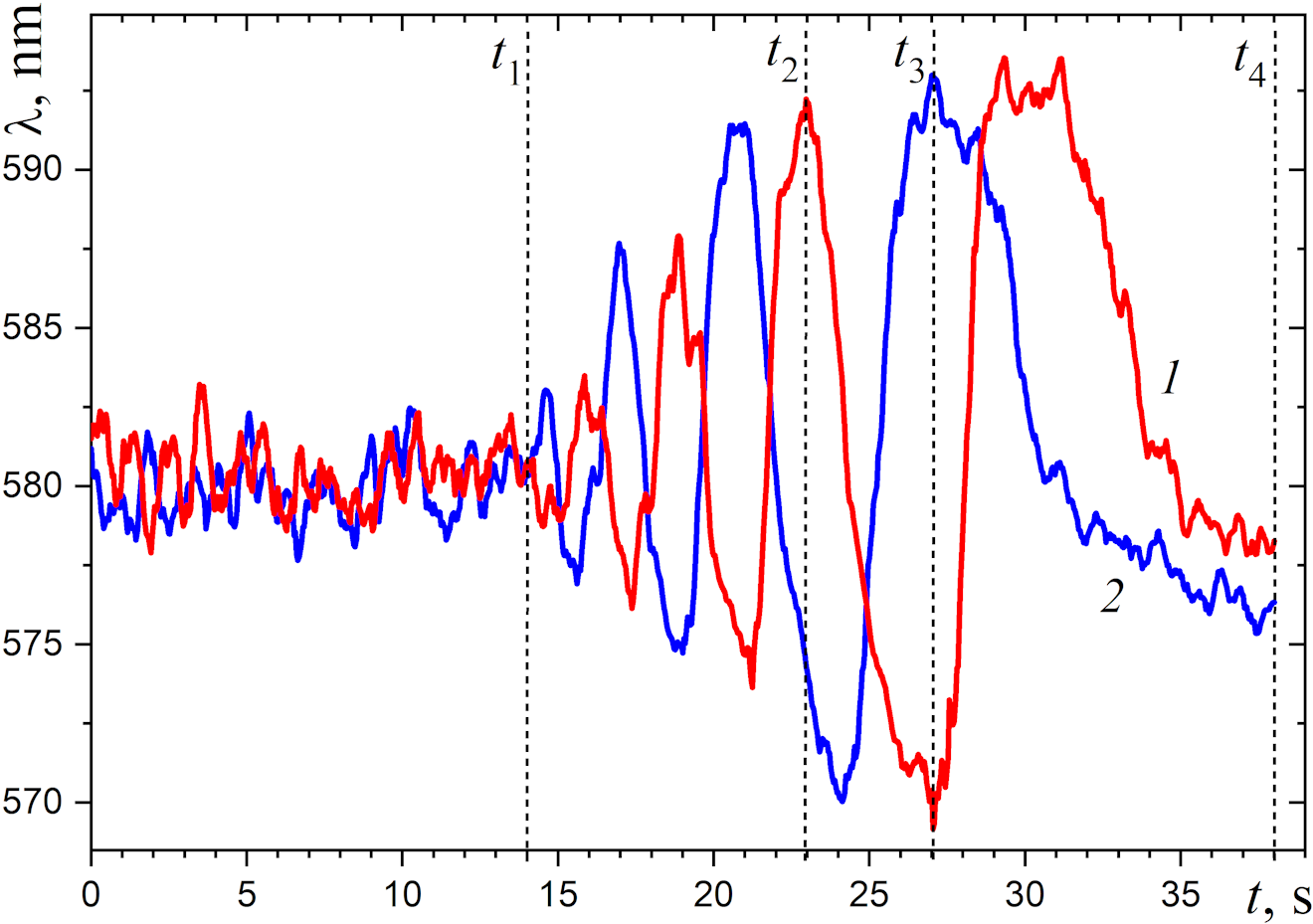 Changes in the color of the halo around the droplets as the droplets grow and approach the water surface: (a) wavelength of the halo of the droplets 1 and 2