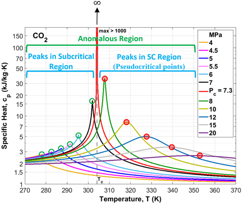 Variation of coefficient of isobaric specific heat (c_p) with temperature for different isobaric lines, for carbon dioxide (CO_2), showing the phase transition from subcritical liquid to supercritical state (Almara, 2025)