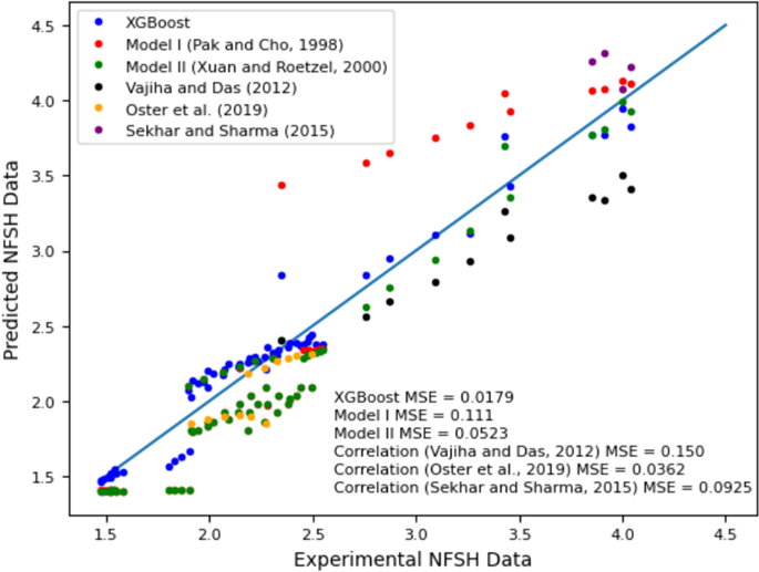 Comparing the XGboost with approximate models and specific correlations in the prediction of unseen data